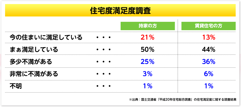 住宅度満足度調査