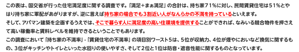 この表は、国交省が行った住宅満足度に関する調査です。「満足＋まぁ満足」の合計は、持ち家７１％に対し、民間賃貸住宅は５１％とやはり持ち家に軍配があがりますが、逆に言えば持ち家の場合でも３割近い人がなんらかの不満を持っているといえます。
そして、アパマン建築を企画するうえでは、そこで暮らす人に満足度の高い住環境を提供することができれば、なみいる競合物件を押さえて高い稼働率と賃料レベルを維持できるということでもあります。
この調査において「持ち家の不満率」-「賃貸住宅の不満率」の項目別ワースト５は、５位が収納力、４位が煙やにおいなど換気に関するもの、３位がキッチンやトイレといった水回りの使いやすさ、そして２位と１位は防音・遮音性能に関するものとなっています。